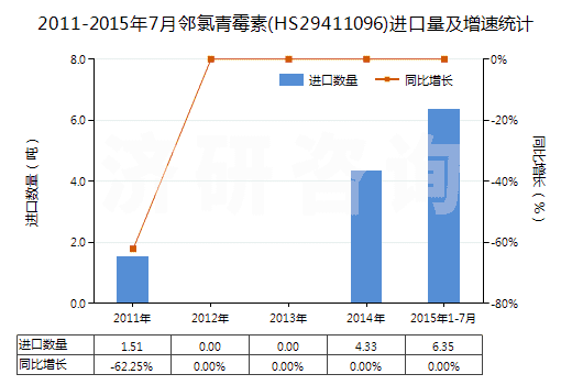 2011-2015年7月鄰氯青霉素(HS29411096)進(jìn)口量及增速統(tǒng)計(jì)